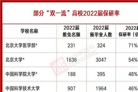 双一流和211保研率一样么