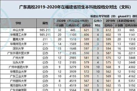 广东第一批本科院校