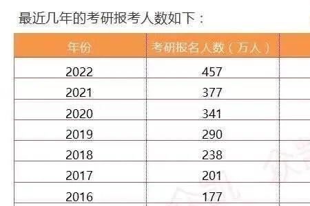 2022年研究生毕业时间