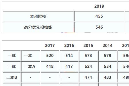 本科是多少分