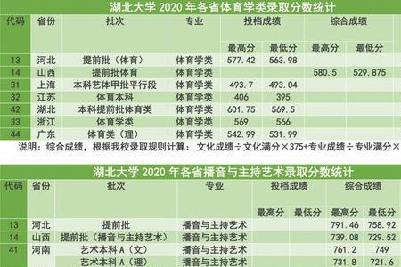 湖北省历届高考最高分