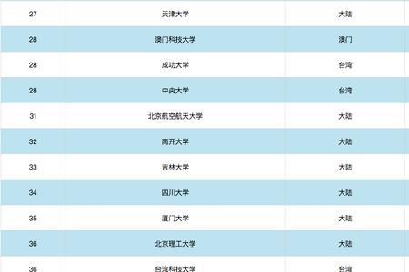 世界第32的大学
