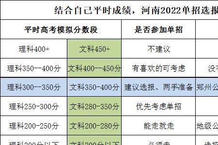河南单招社会考生该怎么学