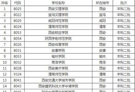 文科二本师范类大学哪个好就业