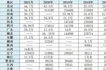 2022全国高考人数省份排名