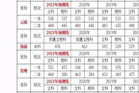 2001年高考四川分数线