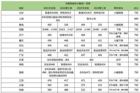 本科一批线什么意思