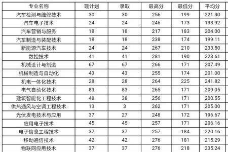 广东格力职业学院招生条件