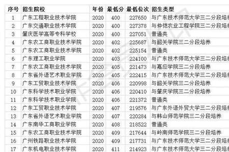 广东高考546分能上什么大学