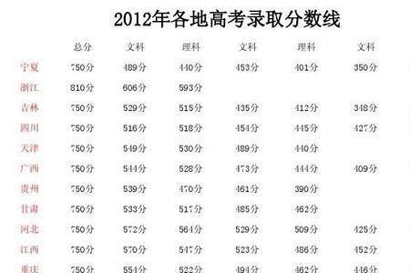 1995年四川高考录取线