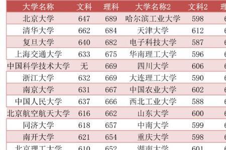 中文系录取分数线最低的211大学