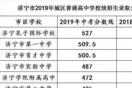 今年中考录取分数线大概多少