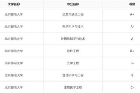 女生在北邮选什么专业好就业