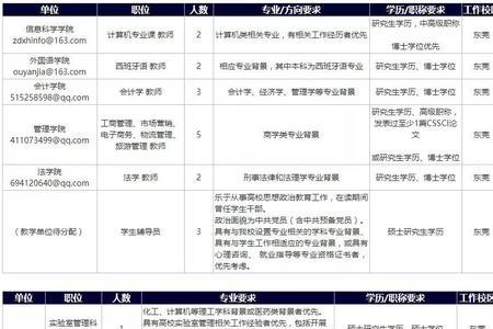 今年广东省有什么大学招人