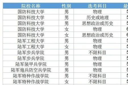 山东考生最好考的军校