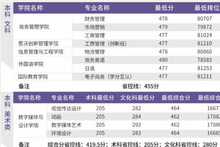 广东东莞学院多少分录取