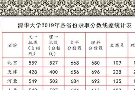 17年清华录取分数
