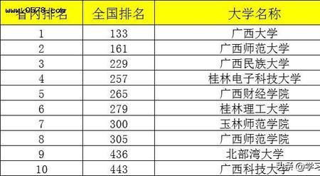 广西几所民办本科医科大学