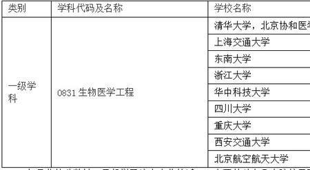 和生物有关的大学专业