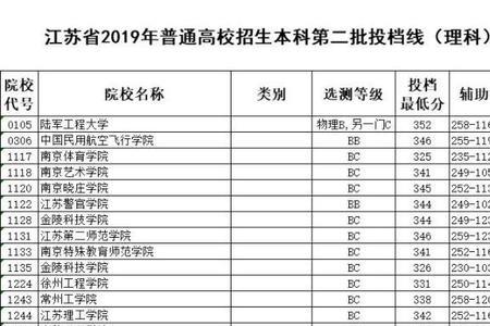 刚过投档线是不是最差的专业