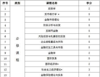 金融学大学课程安排