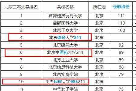 为什么一些二本学校分数线比211高