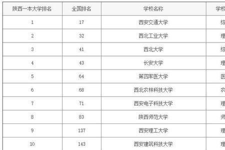 西安市一本线多少分