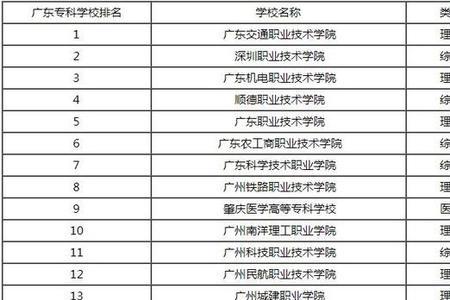 广东省有哪些二本医科大学
