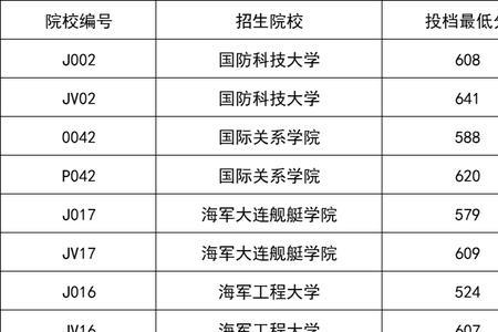 400-450分能上什么军校