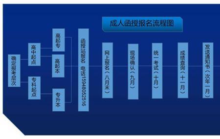 自考现场报名流程