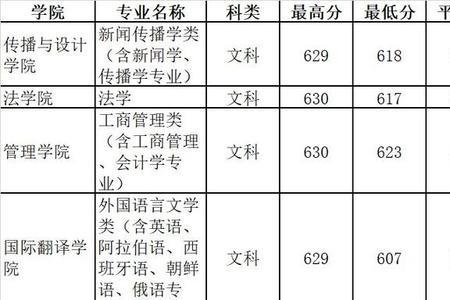 中山大学在广东历年分数线