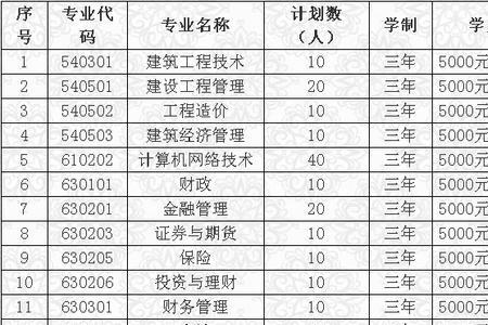 南昌职高的学费大概多少