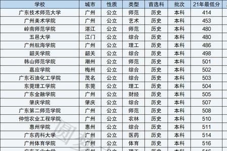 广东排名50000能上什么本科