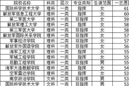 历年军校招收艺术生的分数线