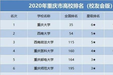 2012年重庆大学在重庆本地的分数线
