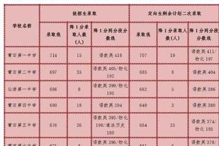 21年淄博中考录取线