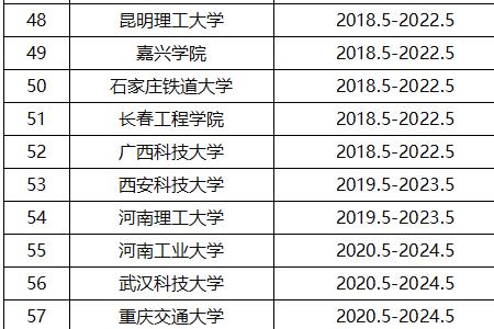 工程造价各大学排名