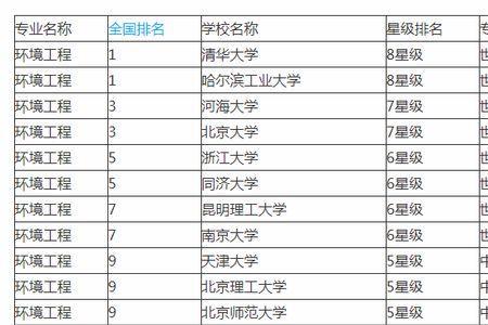 女生环境工程专业吃香的专业
