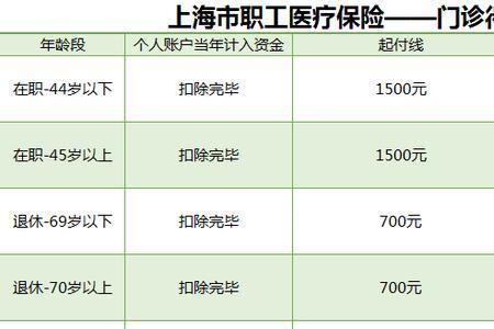 上海交了社保还要买医保吗