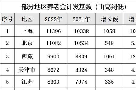 3925元缴费基数在全国属什么水平