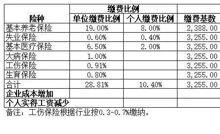 10000块钱交什么社保