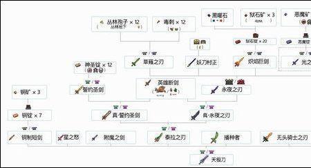 泰拉瑞亚机械骷髅王合成表