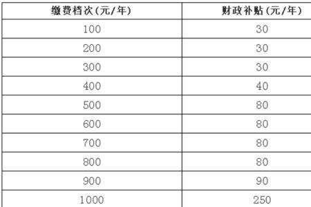 如何看自己的养老保险有多少钱