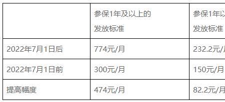北京失业补助金2022年7月份就停了吗
