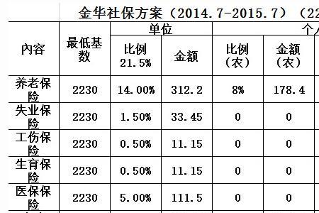 浙江金华交了20年社保退休领多少