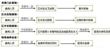 江苏医保网上办理流程