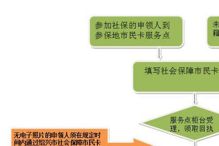 初三学生怎么办理社保卡