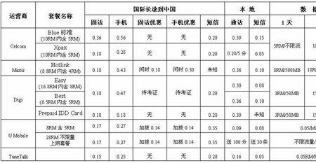 马来西亚的手机号是几位数