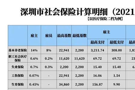 深圳最低缴费15年2022年退休拿多钱