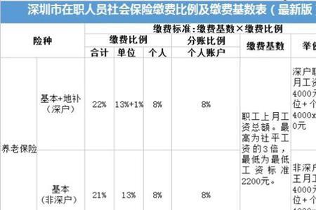 省级社保与市级社保有什么区别